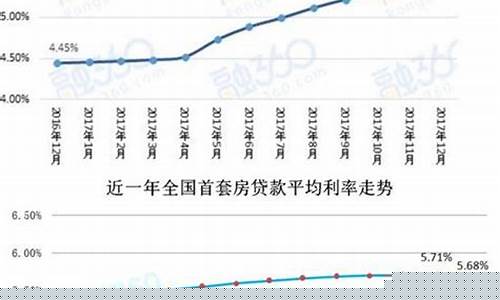 首套房利率是多少-深圳首套房利率是多少