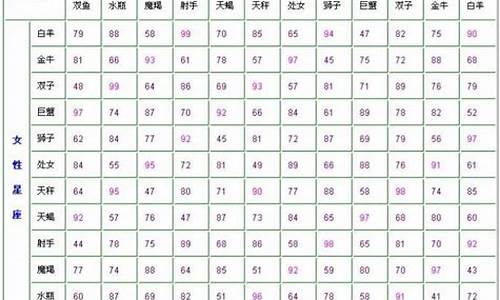 情侣星座配对分数表-情侣星座搭配