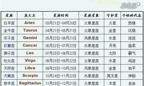 12大星座排名表-十二星座各大排行榜