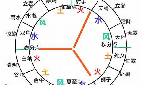 风象星座和水象星座合得来吗-风象星座和火象星座合得来吗