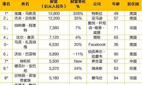 中国最稀有的星座-世界富豪榜前500名星座